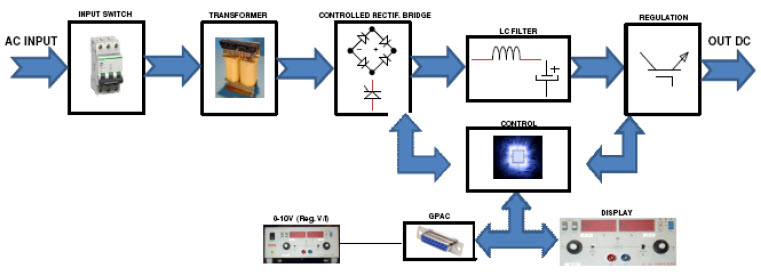 Thyristors Regulation AC/DC Power Supplies